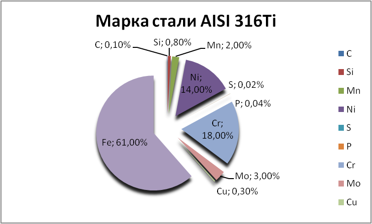   AISI 316Ti   almetevsk.orgmetall.ru